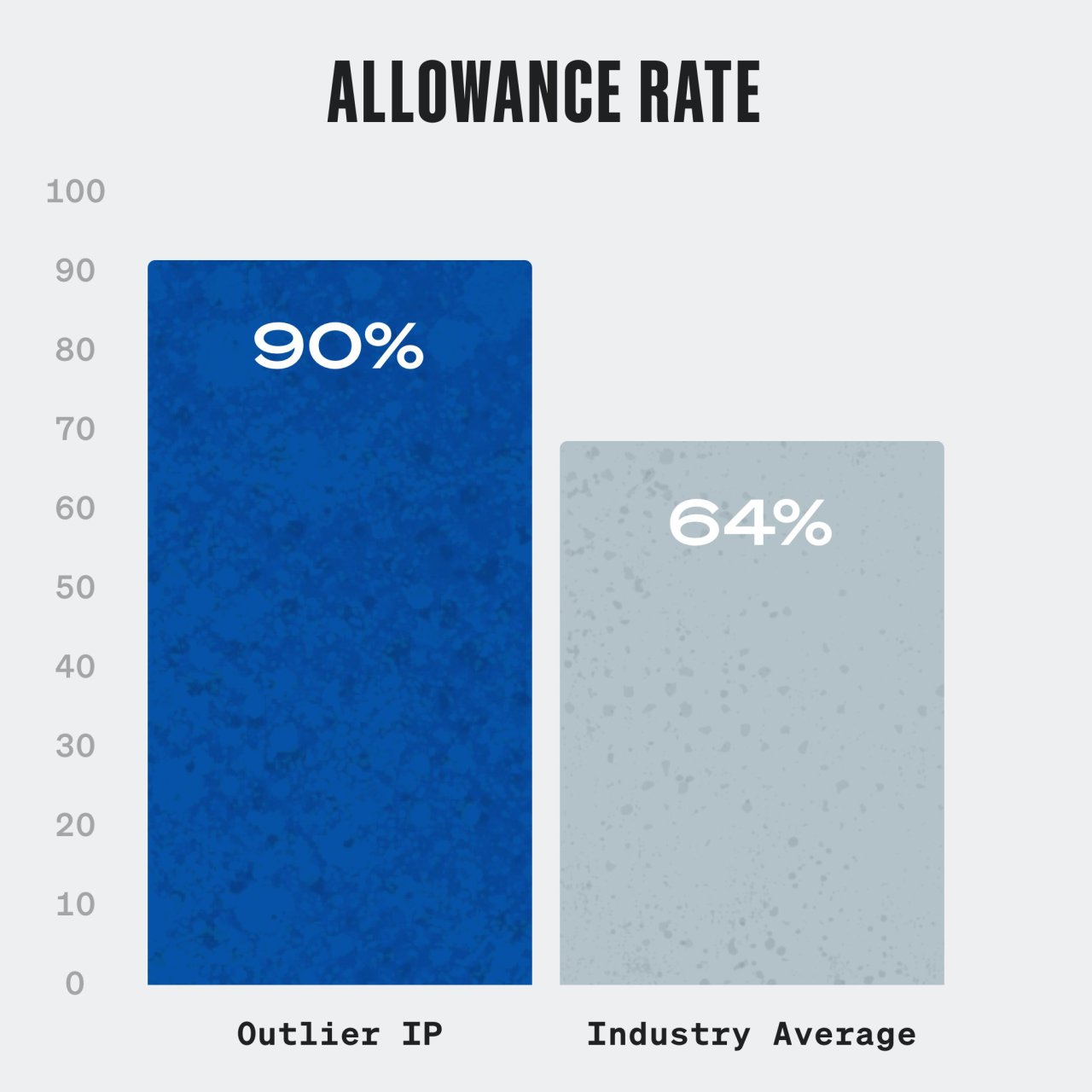 Outlier’s allowance rate is 90%, significantly higher than the industry average of 64%.